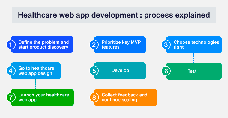 Web Software Development in Healthcare