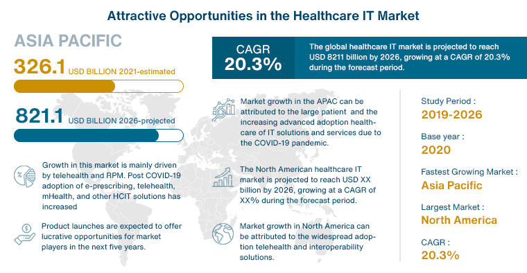 Attractive Opportunities in the Healthcare IT Market